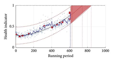 white paper on regression testing of bearings|life expectancy prediction of bearings.